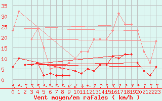 Courbe de la force du vent pour Lans-en-Vercors - Les Allires (38)