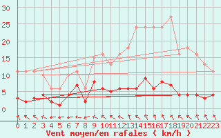 Courbe de la force du vent pour Hd-Bazouges (35)