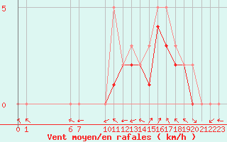 Courbe de la force du vent pour Manlleu (Esp)