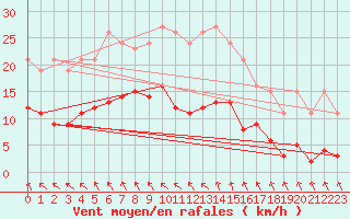 Courbe de la force du vent pour Les Herbiers (85)