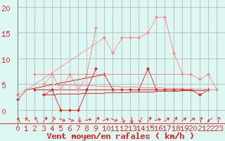 Courbe de la force du vent pour Don Benito