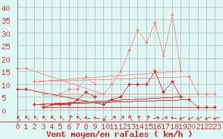 Courbe de la force du vent pour Aouste sur Sye (26)