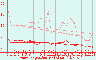 Courbe de la force du vent pour Lhospitalet (46)