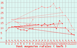 Courbe de la force du vent pour Lycksele