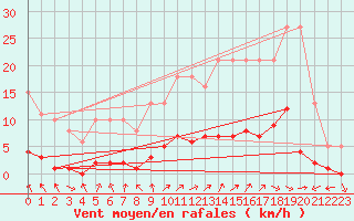 Courbe de la force du vent pour Saint-Bauzile (07)