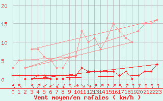 Courbe de la force du vent pour Blois-l