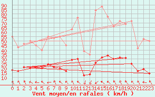 Courbe de la force du vent pour Selonnet - Chabanon (04)