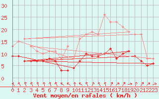 Courbe de la force du vent pour Bonnecombe - Les Salces (48)