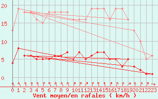 Courbe de la force du vent pour Herserange (54)