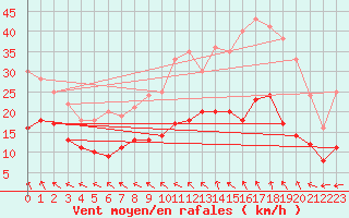 Courbe de la force du vent pour Assesse (Be)