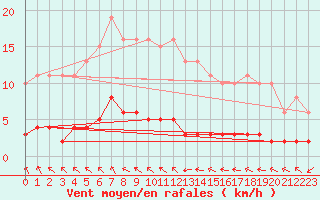 Courbe de la force du vent pour Coulommes-et-Marqueny (08)