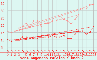Courbe de la force du vent pour Les Herbiers (85)