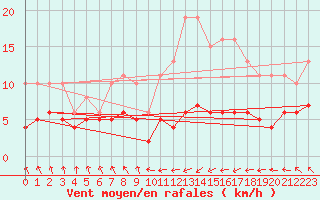 Courbe de la force du vent pour Saint-Bonnet-de-Four (03)