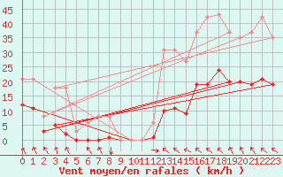 Courbe de la force du vent pour Ristolas (05)