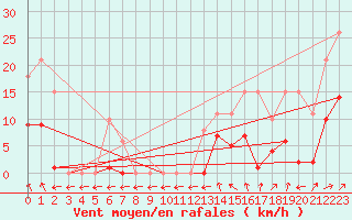 Courbe de la force du vent pour Estres-la-Campagne (14)