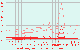 Courbe de la force du vent pour Blus (40)