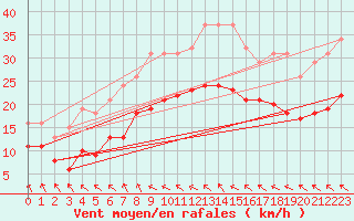 Courbe de la force du vent pour Bonnecombe - Les Salces (48)