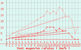 Courbe de la force du vent pour Herserange (54)