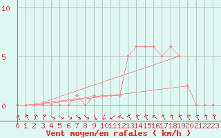 Courbe de la force du vent pour Gap-Sud (05)