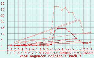 Courbe de la force du vent pour Recoubeau (26)