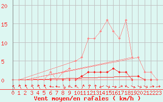 Courbe de la force du vent pour Anglars St-Flix(12)