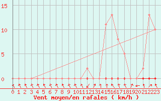 Courbe de la force du vent pour Saclas (91)