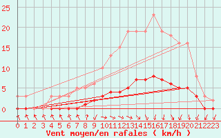 Courbe de la force du vent pour Lagarrigue (81)