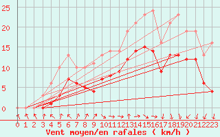 Courbe de la force du vent pour Quevaucamps (Be)