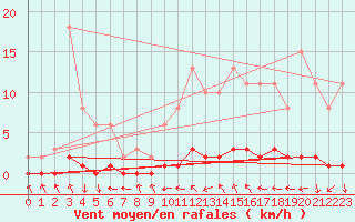 Courbe de la force du vent pour Charleville-Mzires / Mohon (08)