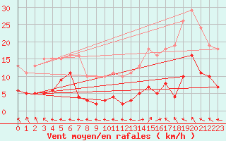 Courbe de la force du vent pour Castres-Nord (81)