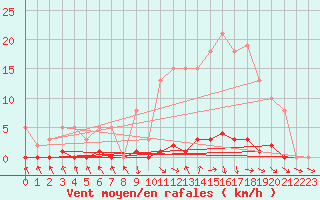 Courbe de la force du vent pour Les Pennes-Mirabeau (13)