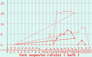 Courbe de la force du vent pour Recoubeau (26)