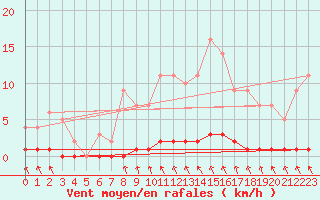 Courbe de la force du vent pour Rosis (34)