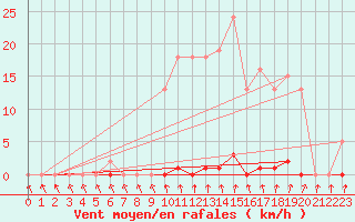 Courbe de la force du vent pour Lans-en-Vercors - Les Allires (38)