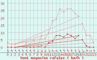 Courbe de la force du vent pour Recoubeau (26)