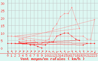 Courbe de la force du vent pour Blac (69)