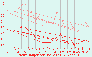 Courbe de la force du vent pour Floreffe - Robionoy (Be)