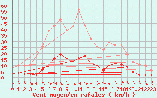 Courbe de la force du vent pour Xert / Chert (Esp)