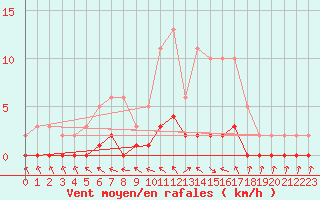 Courbe de la force du vent pour Prigueux (24)