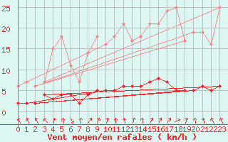 Courbe de la force du vent pour Moyen (Be)