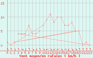 Courbe de la force du vent pour Gap-Sud (05)