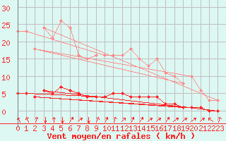 Courbe de la force du vent pour Laval-sur-Vologne (88)