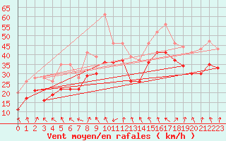 Courbe de la force du vent pour Plussin (42)