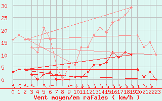 Courbe de la force du vent pour Srzin-de-la-Tour (38)