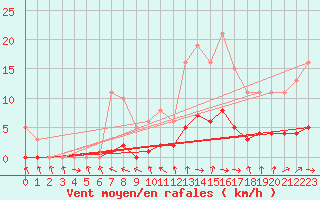 Courbe de la force du vent pour Champagne-sur-Seine (77)