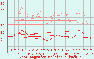 Courbe de la force du vent pour Brugge (Be)