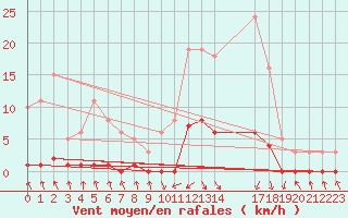 Courbe de la force du vent pour Pinsot (38)