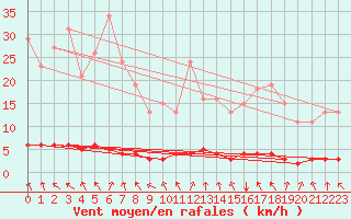 Courbe de la force du vent pour Lasfaillades (81)