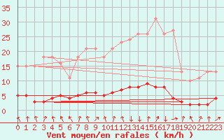 Courbe de la force du vent pour Le Mesnil-Esnard (76)