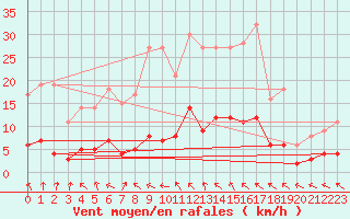 Courbe de la force du vent pour Fains-Veel (55)